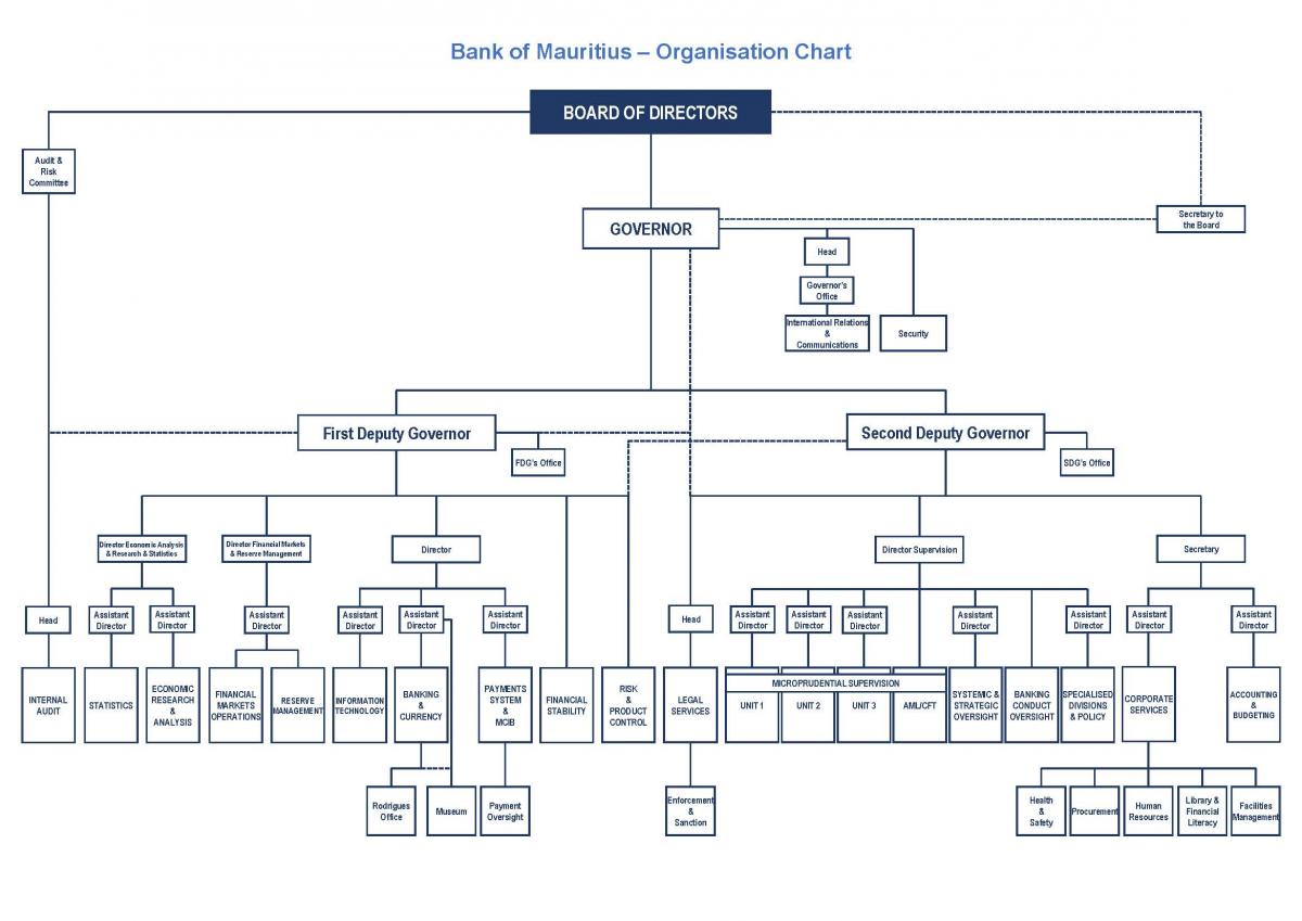 Organisation Chart | Bank of Mauritius